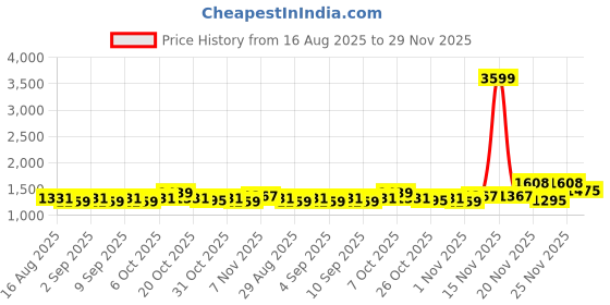 myntra.com ALAGINI Woven Design Zari border Saree alagini Price History Graph from 16 Aug 2025 to 29 Nov 2025