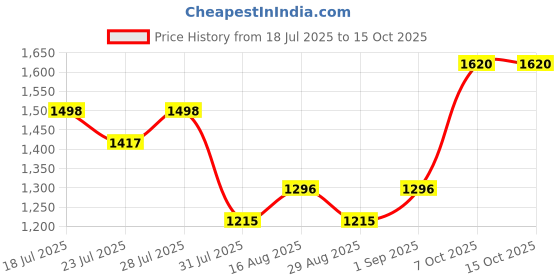 myntra.com ALAGINI Woven Design Zari Organza Saree alagini Price History Graph from 18 Jul 2025 to 15 Oct 2025