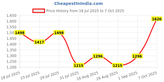 myntra.com ALAGINI Woven Design Zari Organza Saree alagini Price History Graph from 18 Jul 2025 to 7 Oct 2025