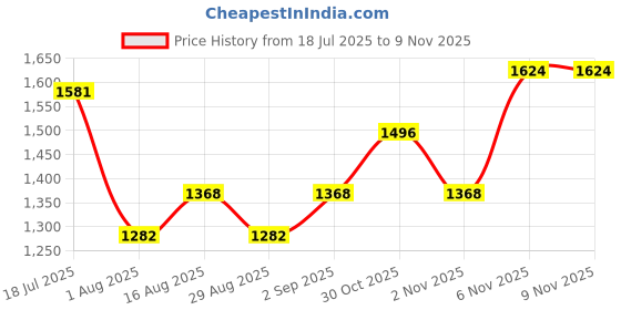 myntra.com ALAGINI Woven Design Zari Organza Saree alagini Price History Graph from 18 Jul 2025 to 9 Nov 2025