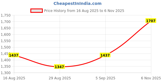 myntra.com ALAGINI Woven Design Zari Organza Saree alagini Price History Graph from 16 Aug 2025 to 6 Nov 2025