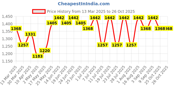 myntra.com ALAGINI Woven Design Zari Pure Linen Saree alagini Price History Graph from 13 Mar 2025 to 25 Oct 2025