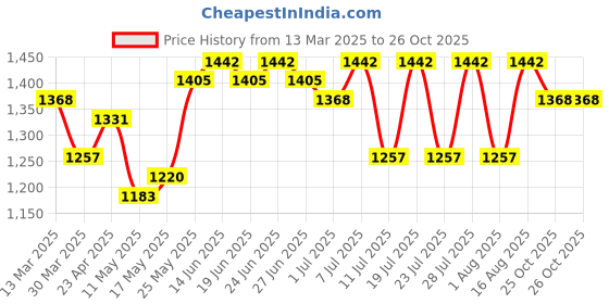 myntra.com ALAGINI Woven Design Zari Pure Linen Saree alagini Price History Graph from 13 Mar 2025 to 25 Oct 2025