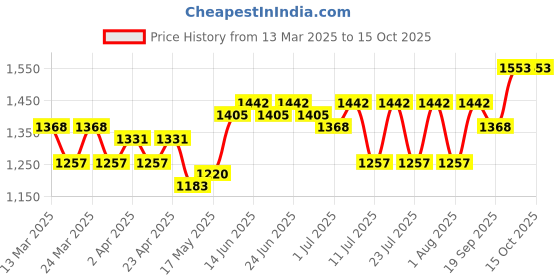 myntra.com ALAGINI Woven Design Zari Pure Linen Saree alagini Price History Graph from 13 Mar 2025 to 15 Oct 2025
