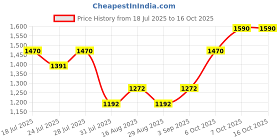 myntra.com ALAGINI Woven Design Zari Pure Linen Saree alagini Price History Graph from 18 Jul 2025 to 15 Oct 2025