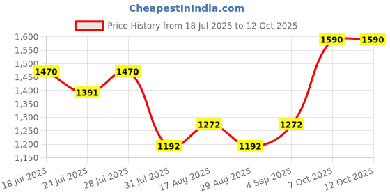 myntra.com ALAGINI Woven Design Zari Saree alagini Price History Graph from 18 Jul 2025 to 12 Oct 2025
