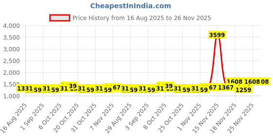 myntra.com ALAGINI Woven Design Zari Saree alagini Price History Graph from 16 Aug 2025 to 26 Nov 2025