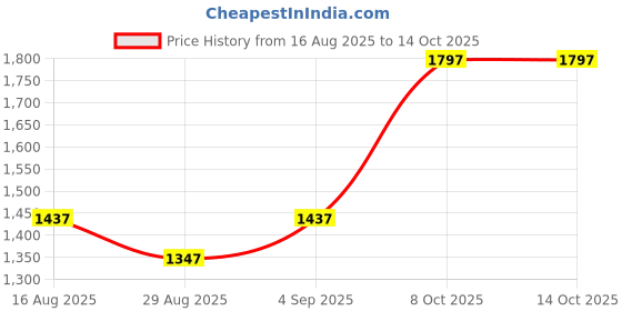 myntra.com ALAGINI Woven Design Zari Saree alagini Price History Graph from 16 Aug 2025 to 13 Oct 2025