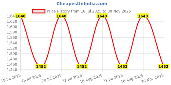 myntra.com ALAGINI Woven Design Zari Silk Blend Khadi Saree alagini Price History Graph from 18 Jul 2025 to 30 Nov 2025