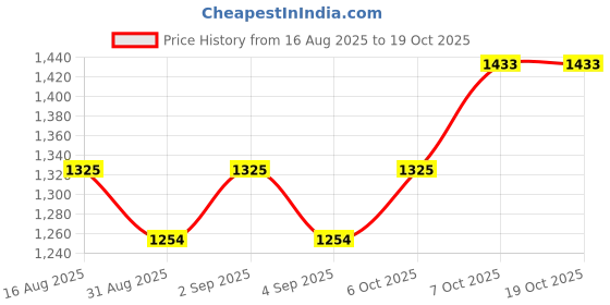 myntra.com ALAGINI Woven Design Zari Silk Blend Saree alagini Price History Graph from 16 Aug 2025 to 18 Oct 2025