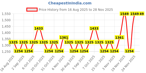 myntra.com ALAGINI Woven Design Zari Silk Blend Saree alagini Price History Graph from 16 Aug 2025 to 28 Nov 2025