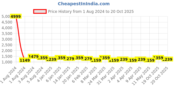 myntra.com ALAGINI Zari Detail Pure Linen Saree alagini Price History Graph from 1 Aug 2024 to 20 Oct 2025