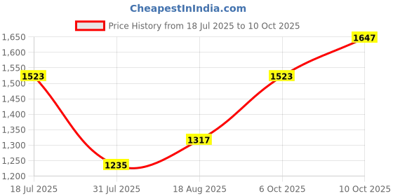 myntra.com ALAGINI Zari Organza Saree alagini Price History Graph from 18 Jul 2025 to 10 Oct 2025