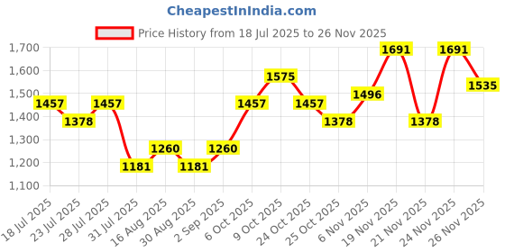 myntra.com ALAGINI Zari Organza Saree with an unstitched blouse piece alagini Price History Graph from 18 Jul 2025 to 26 Nov 2025