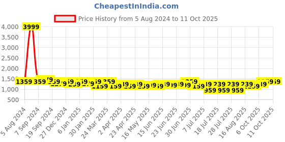 myntra.com ALAGINI Zari Pure Linen Chanderi Saree alagini Price History Graph from 5 Aug 2024 to 11 Oct 2025
