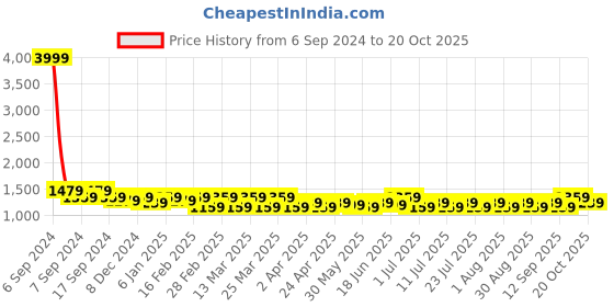 myntra.com ALAGINI Zari Pure Linen Chanderi Saree alagini Price History Graph from 6 Sep 2024 to 19 Oct 2025