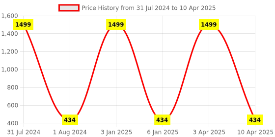 myntra.com Alakh Creation Bandhani Printed Zari Chiffon Dupatta alakh creation Price History Graph from 31 Jul 2024 to 10 Apr 2025