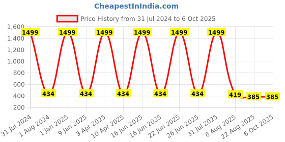 myntra.com Alakh Creation Bandhani Printed Zari Chiffon Dupatta alakh creation Price History Graph from 31 Jul 2024 to 4 Oct 2025
