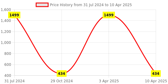 myntra.com Alakh Creation Checked Zari Detailed Bandhani Chiffon Dupatta alakh creation Price History Graph from 31 Jul 2024 to 10 Apr 2025