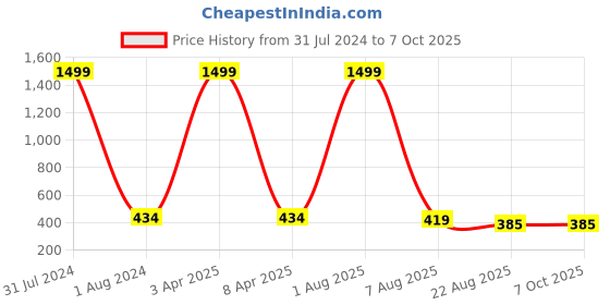 myntra.com Alakh Creation Checked Zari Detailed Batik Chiffon Dupatta alakh creation Price History Graph from 31 Jul 2024 to 7 Oct 2025