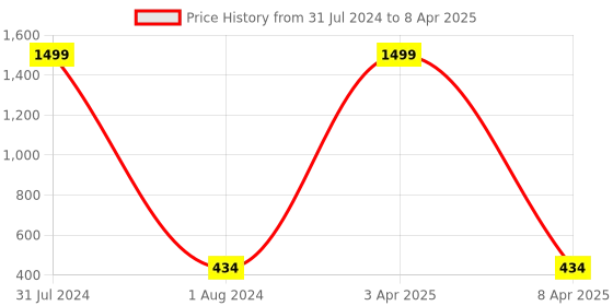 myntra.com Alakh Creation Checked Zari Detailed Batik Chiffon Dupatta alakh creation Price History Graph from 31 Jul 2024 to 8 Apr 2025