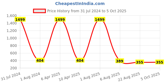 myntra.com Alakh Creation Checked Zari Detailed Chiffon Dupatta alakh creation Price History Graph from 31 Jul 2024 to 5 Oct 2025
