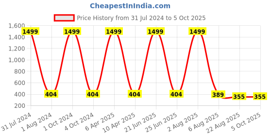 myntra.com Alakh Creation Checked Zari Detailed Chiffon Dupatta alakh creation Price History Graph from 31 Jul 2024 to 5 Oct 2025