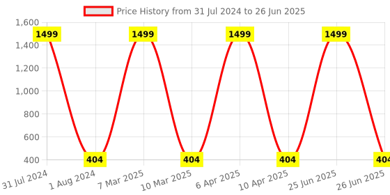 myntra.com Alakh Creation Checked Zari Detailed Chiffon Dupatta alakh creation Price History Graph from 31 Jul 2024 to 26 Jun 2025