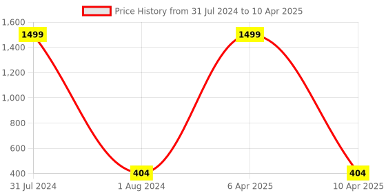 myntra.com Alakh Creation Checked Zari Detailed Chiffon Dupatta alakh creation Price History Graph from 31 Jul 2024 to 10 Apr 2025