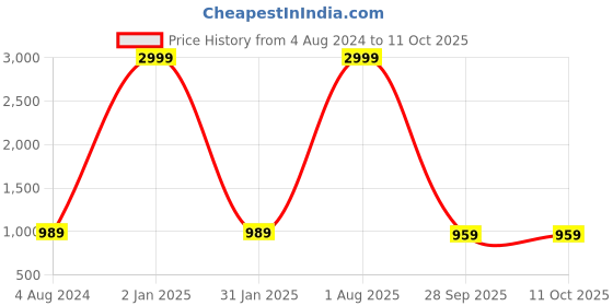 myntra.com Alakh Creation Floral Printed Regular Gotta Patti Cotton Kurta With Trousers & Dupatta alakh creation Price History Graph from 4 Aug 2024 to 11 Oct 2025