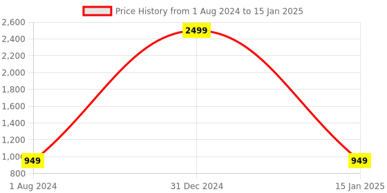 myntra.com Alakh Creation Floral Printed Regular Pure Cotton Kurta With Palazzos & Dupatta alakh creation Price History Graph from 1 Aug 2024 to 15 Jan 2025
