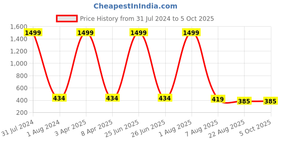 myntra.com Alakh Creation Leheriya Printed Zari Chiffon Dupatta alakh creation Price History Graph from 31 Jul 2024 to 5 Oct 2025