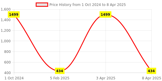 myntra.com Alakh Creation Leheriya Printed Zari Chiffon Dupatta alakh creation Price History Graph from 1 Oct 2024 to 8 Apr 2025