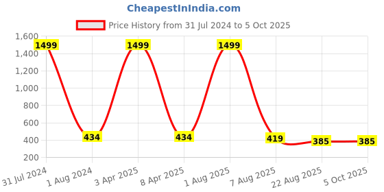 myntra.com Alakh Creation Leheriya Printed Zari Detailed Chiffon Dupatta alakh creation Price History Graph from 31 Jul 2024 to 5 Oct 2025