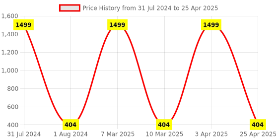 myntra.com Alakh Creation Striped Chiffon Woven Design Zari Dupatta alakh creation Price History Graph from 31 Jul 2024 to 25 Apr 2025
