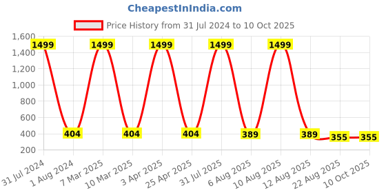 myntra.com Alakh Creation Striped Chiffon Woven Design Zari Dupatta alakh creation Price History Graph from 31 Jul 2024 to 9 Oct 2025