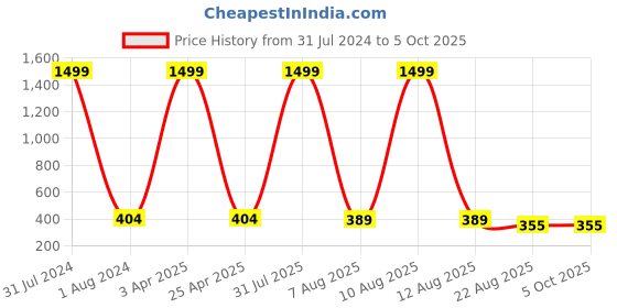 myntra.com Alakh Creation Striped Chiffon Woven Design Zari Dupatta alakh creation Price History Graph from 31 Jul 2024 to 5 Oct 2025
