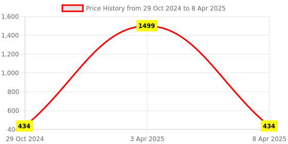 myntra.com Alakh Creation Tie & Dye Printed Dupatta with Zari alakh creation Price History Graph from 29 Oct 2024 to 8 Apr 2025
