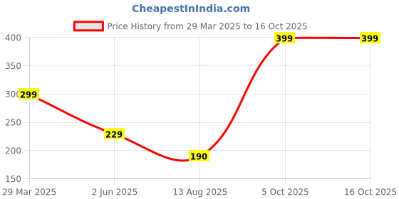 myntra.com ALAKH HUB Men Raw Edge T-shirt alakh hub Price History Graph from 29 Mar 2025 to 15 Oct 2025