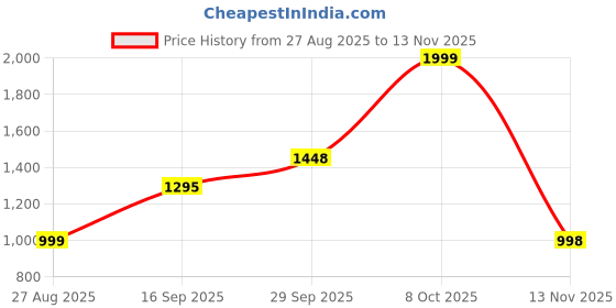 myntra.com almaari fashion Alamaari Fashion Pure Cotton Ethnic Motifs Printed Handloom Saree almaari fashion Price History Graph from 27 Aug 2025 to 13 Nov 2025