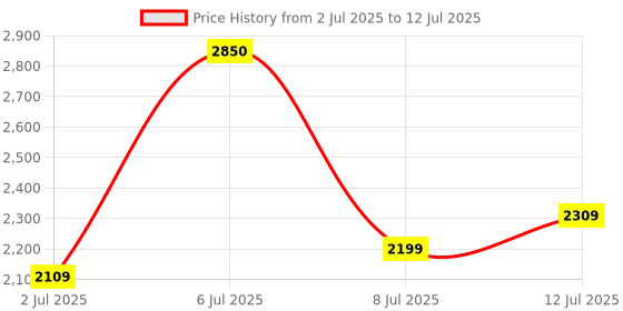myntra.com alamode by akanksha Alamoda By Akanksha Striped Grey Maseo Statement Skorts alamode by akanksha Price History Graph from 2 Jul 2025 to 12 Jul 2025