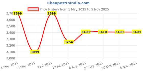 myntra.com miss mosa by akanksha Alamode By Akanksha Abstract Printed Celestial Swimsuit With Skirt miss mosa by akanksha Price History Graph from 1 May 2025 to 4 Nov 2025