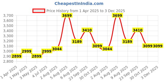 myntra.com miss mosa by akanksha Alamode By Akanksha Abstract Printed Ezra Swimsuit With Sarong Skirt miss mosa by akanksha Price History Graph from 1 Apr 2025 to 3 Dec 2025