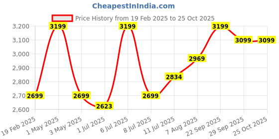 myntra.com miss mosa by akanksha Alamode By Akanksha Aesthia Ribbed Pure Cotton Co-Ords Set miss mosa by akanksha Price History Graph from 19 Feb 2025 to 24 Oct 2025