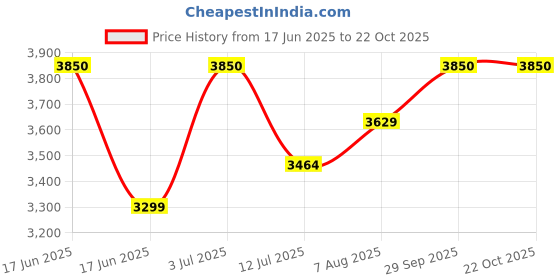myntra.com miss mosa by akanksha Alamode By Akanksha Alexis Activewear Co-Ords Set miss mosa by akanksha Price History Graph from 17 Jun 2025 to 22 Oct 2025
