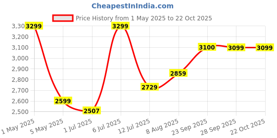 myntra.com miss mosa by akanksha Alamode By Akanksha Aloe Halter Neck Summer Co-Ords Set miss mosa by akanksha Price History Graph from 1 May 2025 to 22 Oct 2025