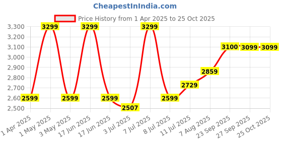 myntra.com miss mosa by akanksha Alamode By Akanksha Arizona Ribbed Co-Ords Set miss mosa by akanksha Price History Graph from 1 Apr 2025 to 24 Oct 2025
