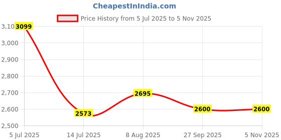 myntra.com miss mosa by akanksha Alamode By Akanksha Athena 2 Piece Coord Set -Resortwear miss mosa by akanksha Price History Graph from 5 Jul 2025 to 4 Nov 2025