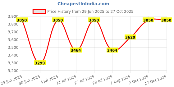 myntra.com miss mosa by akanksha Alamode By Akanksha Basic Jumpsuit miss mosa by akanksha Price History Graph from 29 Jun 2025 to 27 Oct 2025