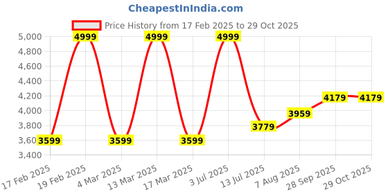 myntra.com miss mosa by akanksha Alamode By Akanksha Beccy Statement Winter Co-Ord Set- Tracksuit miss mosa by akanksha Price History Graph from 17 Feb 2025 to 29 Oct 2025